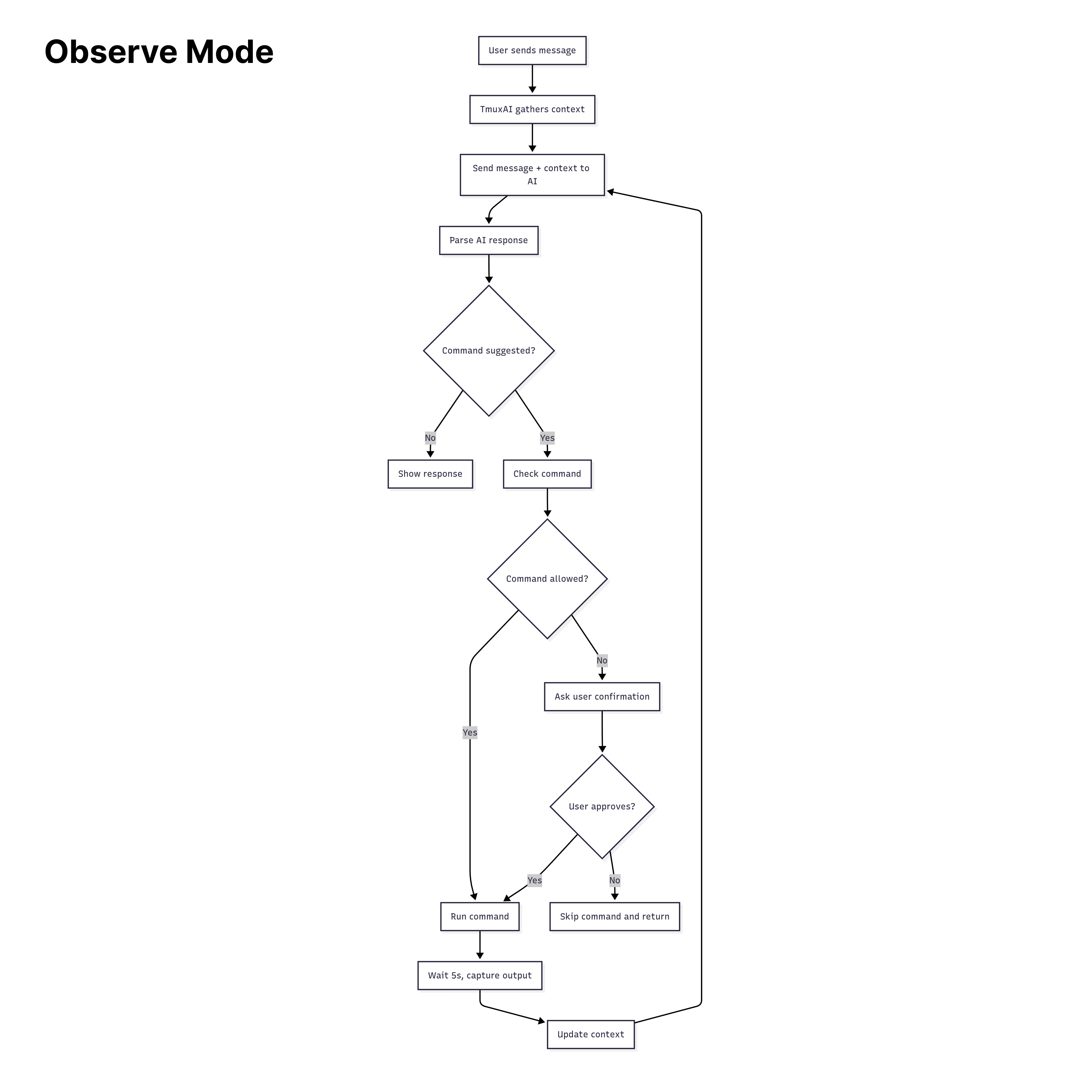Observe Mode Flowchart
