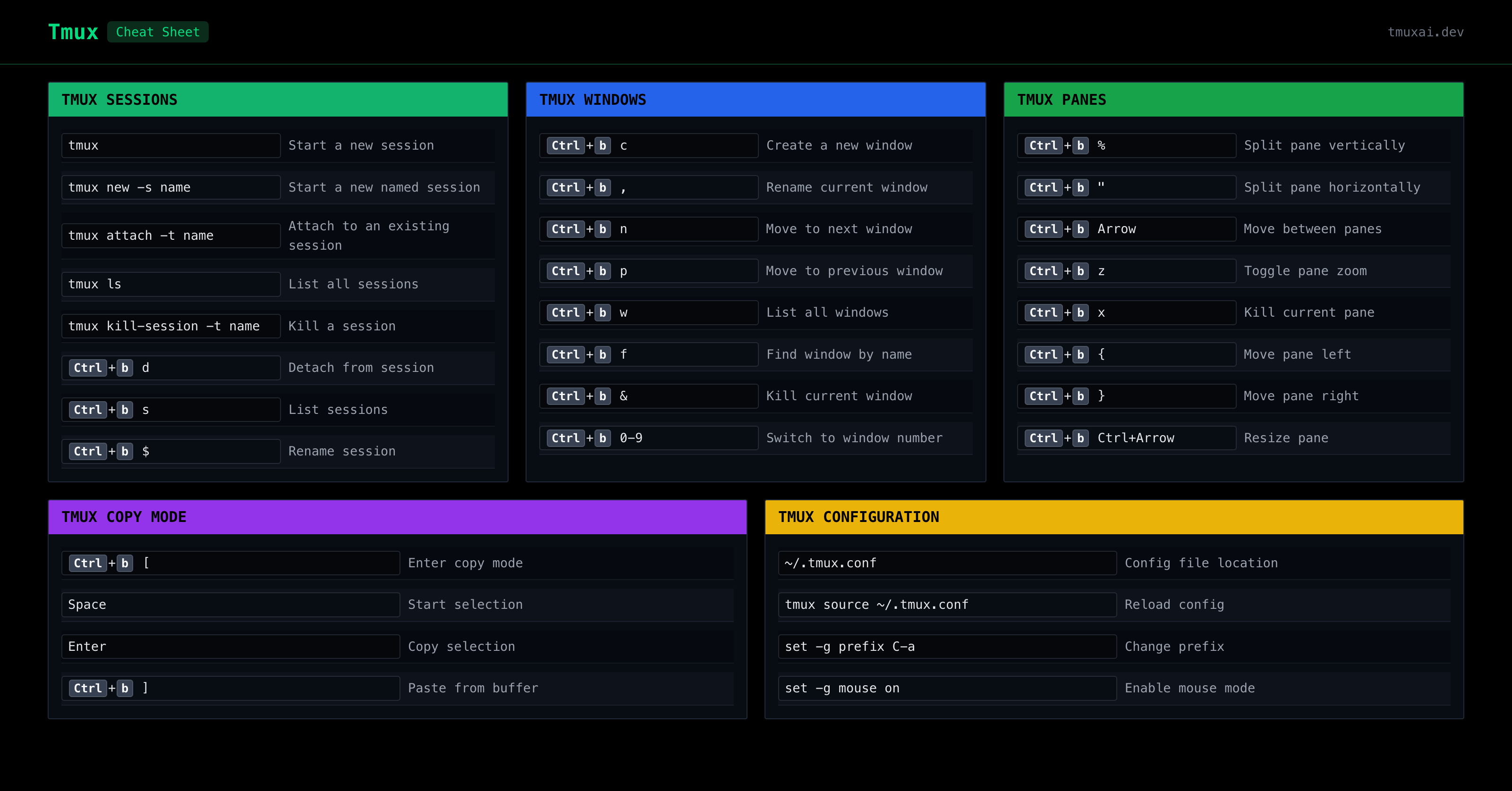 Tmux Cheat Sheet Architecture Overview Tmux Cheat Sheet Architecture Overview